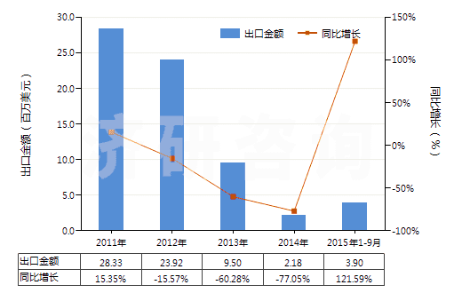 2011-2015年9月中國錳礦砂及其精礦(包括以干重計含錳量在20%及以上的錳鐵礦及其精礦)(HS26020000)出口總額及增速統(tǒng)計